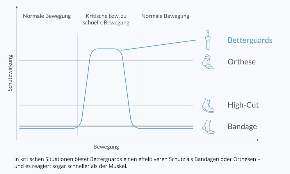 Diagramm Betterguards Diagramm Betterguards