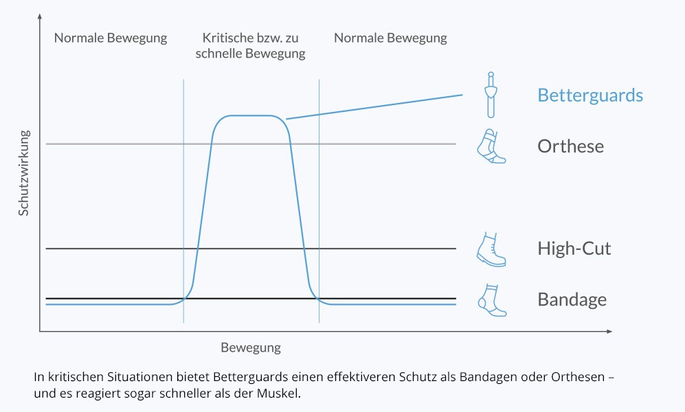 Diagramm Betterguards